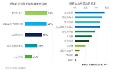 『报告』德勤:2018智能制造调研报告